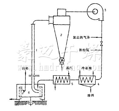 閉路循環氣流（liú）幹燥機