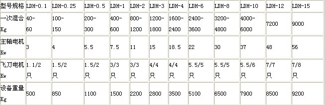 犁（lí）刀混合機技術規格