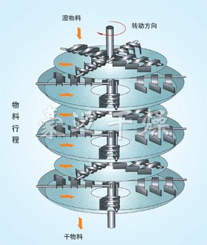 PLG係列盤式連續幹（gàn）燥機