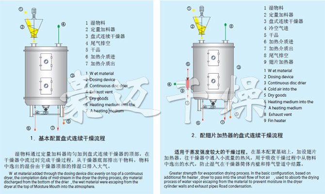 PLG係（xì）列盤式連續幹燥機流程