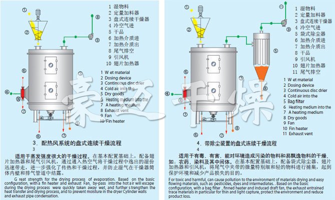 PLG係（xì）列（liè）盤式連續幹燥機流程
