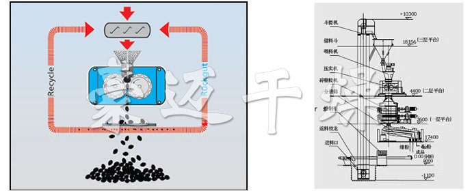 GZL係列幹（gàn）法（fǎ）輾（niǎn）壓造粒機