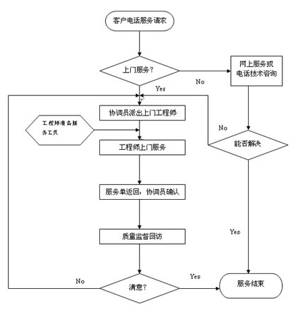 服務流程（chéng）