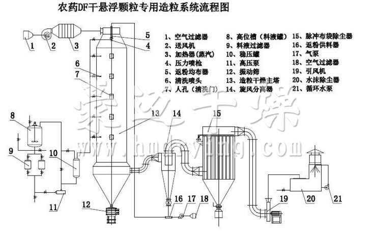農藥DF幹懸浮劑壓力噴霧塔流程圖（tú）