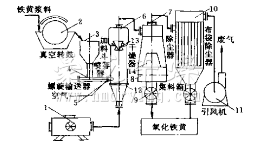 氧（yǎng）化鐵黃噴霧幹燥機流程